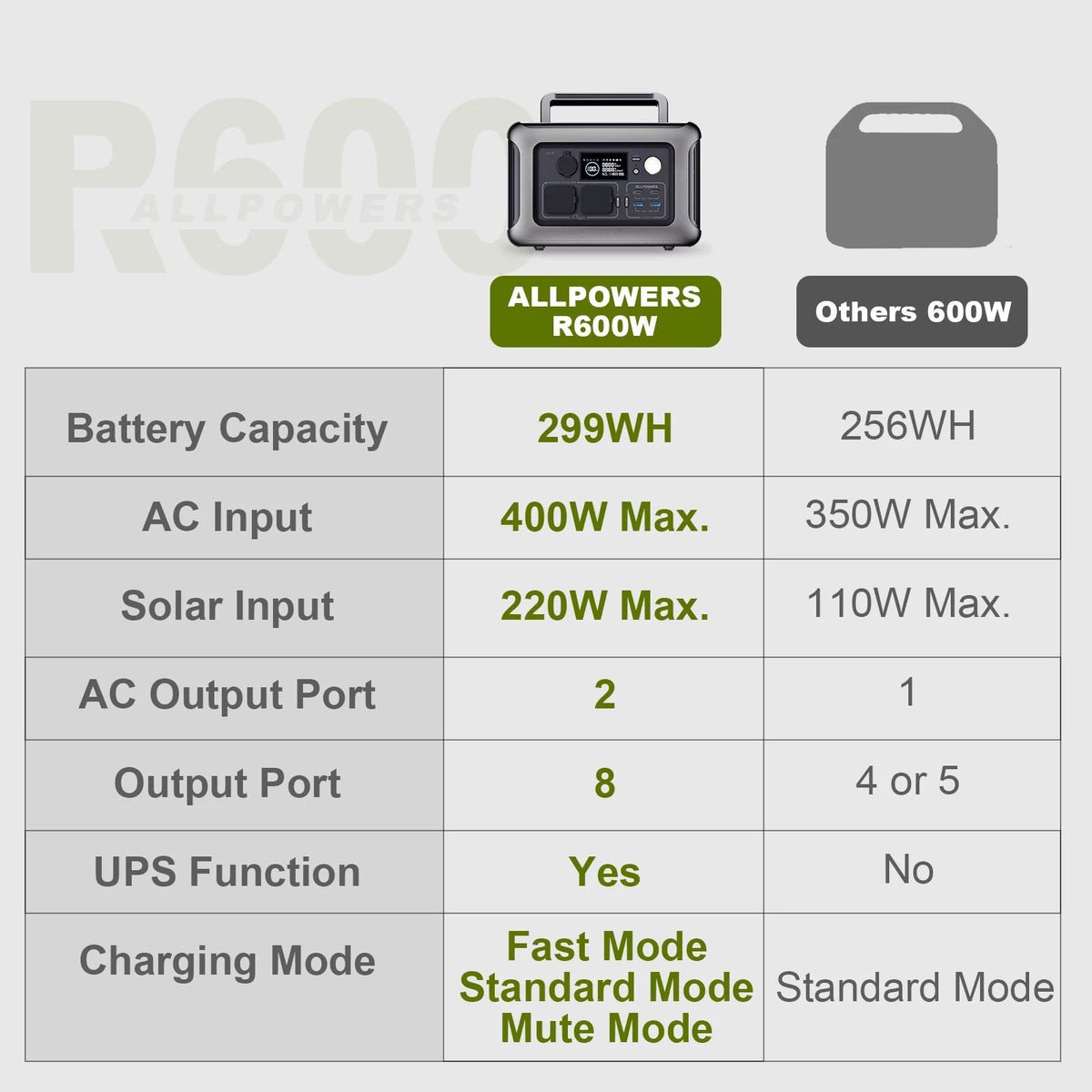 Portable Power Station 600W 299Wh LiFePO4 Battery Wireless Charging Solar Generator J81139